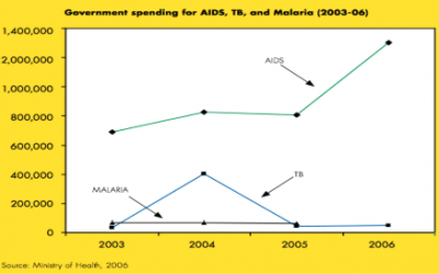 Why Brazil Responded to AIDS and Not Tuberculosis